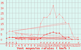 Courbe de la force du vent pour Ontinyent (Esp)