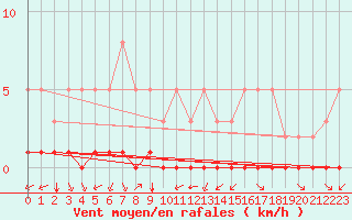Courbe de la force du vent pour Douzy (08)