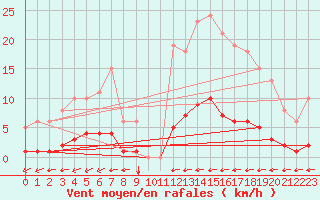 Courbe de la force du vent pour Pointe du Plomb (17)