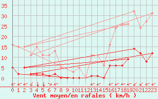 Courbe de la force du vent pour Puy-Saint-Pierre (05)