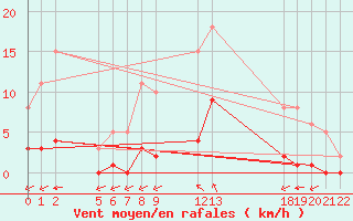 Courbe de la force du vent pour Guidel (56)