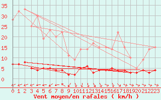 Courbe de la force du vent pour Chteau-Chinon (58)