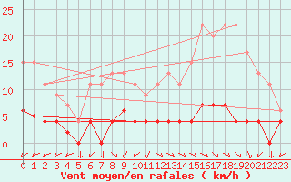 Courbe de la force du vent pour Chteau-Chinon (58)