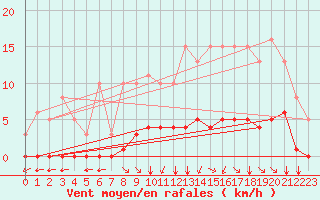 Courbe de la force du vent pour Lagny-sur-Marne (77)