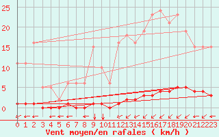 Courbe de la force du vent pour Ontinyent (Esp)