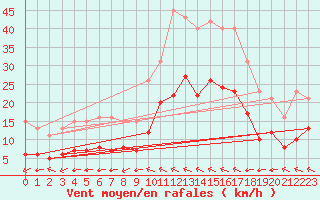 Courbe de la force du vent pour Chatelaillon-Plage (17)