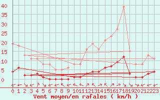 Courbe de la force du vent pour Ciudad Real (Esp)