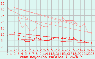 Courbe de la force du vent pour Paris Saint-Germain-des-Prs (75)