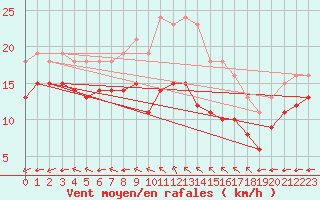 Courbe de la force du vent pour Montroy (17)