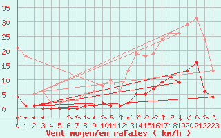 Courbe de la force du vent pour Millau (12)