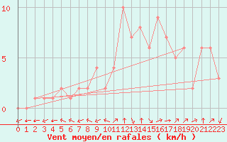 Courbe de la force du vent pour Douzy (08)