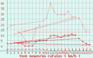 Courbe de la force du vent pour Chatelus-Malvaleix (23)