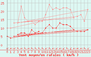 Courbe de la force du vent pour Ruffiac (47)