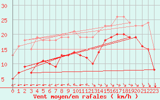 Courbe de la force du vent pour Chatelaillon-Plage (17)