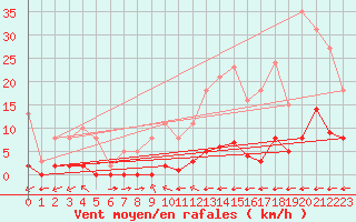 Courbe de la force du vent pour La Baeza (Esp)