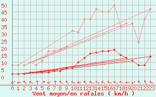 Courbe de la force du vent pour Millau (12)