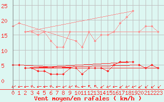 Courbe de la force du vent pour Haegen (67)