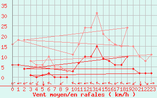 Courbe de la force du vent pour Luc-sur-Orbieu (11)