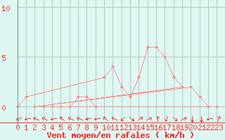 Courbe de la force du vent pour Douzy (08)