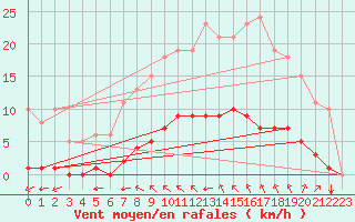 Courbe de la force du vent pour Aizenay (85)