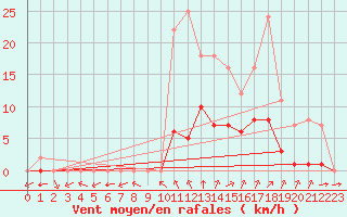 Courbe de la force du vent pour Biache-Saint-Vaast (62)