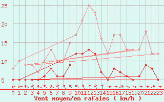 Courbe de la force du vent pour Ruffiac (47)