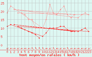 Courbe de la force du vent pour Pordic (22)