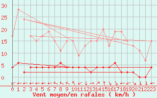 Courbe de la force du vent pour Chteau-Chinon (58)