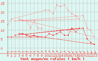 Courbe de la force du vent pour Pointe du Plomb (17)