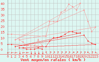 Courbe de la force du vent pour Eygliers (05)