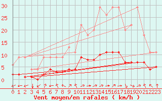 Courbe de la force du vent pour Marquise (62)