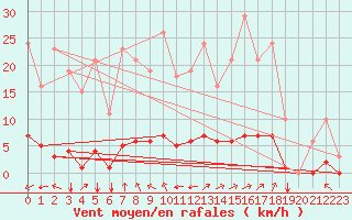 Courbe de la force du vent pour Jan (Esp)