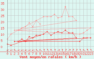 Courbe de la force du vent pour Chatelus-Malvaleix (23)