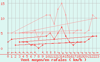 Courbe de la force du vent pour Crest (26)