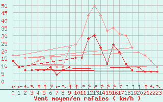 Courbe de la force du vent pour Lons-le-Saunier (39)