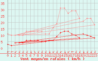 Courbe de la force du vent pour L