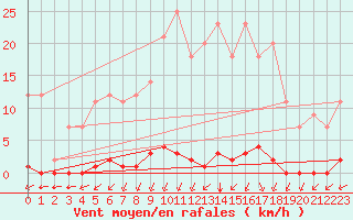 Courbe de la force du vent pour L