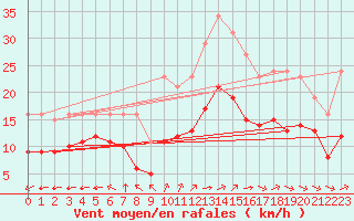 Courbe de la force du vent pour Montroy (17)