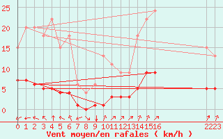 Courbe de la force du vent pour Samatan (32)