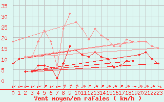 Courbe de la force du vent pour Saint-Mdard-d