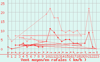 Courbe de la force du vent pour Biache-Saint-Vaast (62)