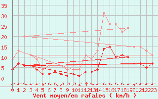 Courbe de la force du vent pour Samatan (32)