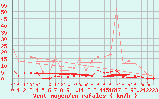Courbe de la force du vent pour La Baeza (Esp)