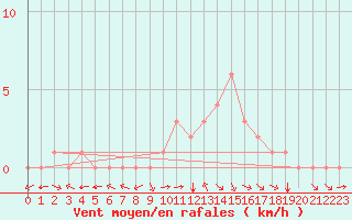 Courbe de la force du vent pour Douzy (08)