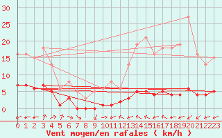 Courbe de la force du vent pour Ciudad Real (Esp)