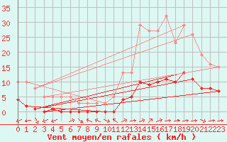 Courbe de la force du vent pour Ciudad Real (Esp)