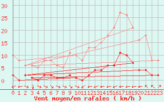 Courbe de la force du vent pour La Baeza (Esp)
