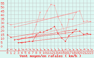 Courbe de la force du vent pour Pordic (22)