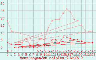 Courbe de la force du vent pour Ciudad Real (Esp)