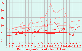 Courbe de la force du vent pour Lons-le-Saunier (39)